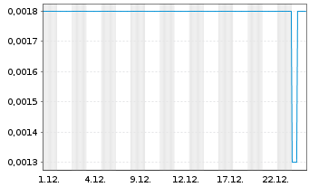 Chart Energy Resources of Austr. Ltd - 1 Monat