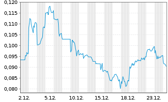 Chart European Lithium Ltd. - 1 Monat