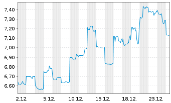 Chart Evolution Mining Ltd. - 1 Monat