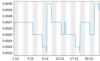 Chart FBR Ltd. - 1 Monat