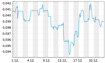 Chart First Graphene Ltd. - 1 Monat