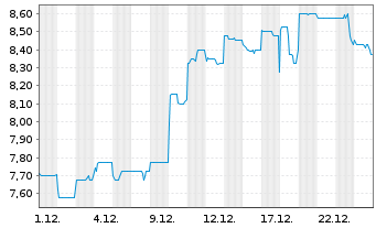 Chart Flight Centre Travel Group Ltd - 1 Monat