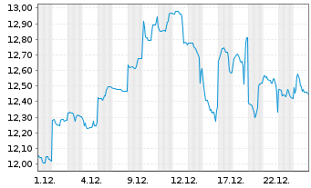 Chart Fortescue Ltd. - 1 Month