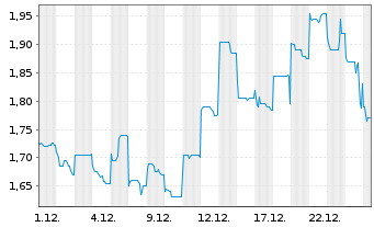 Chart Focus Minerals Ltd. - 1 Monat