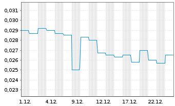 Chart Globe Metals & Mining Ltd. - 1 Monat