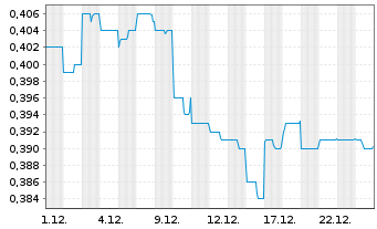 Chart G8 Education Ltd. - 1 Monat