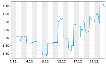 Chart Genesis Minerals Ltd. - 1 Monat