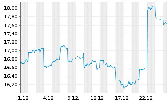 Chart Goodman Group - 1 Monat
