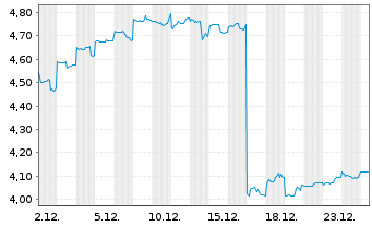 Chart GrainCorp Ltd. - 1 Monat