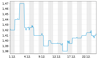 Chart Growthpoint Properties Austra. - 1 Monat