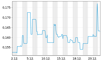 Chart Grange Resources Ltd. - 1 Month