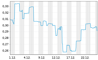 Chart Hastings Technology Metals Ltd - 1 Monat