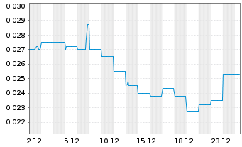 Chart Highfield Resources Ltd. - 1 Monat