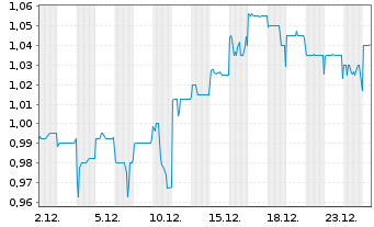 Chart Helloworld Travel Ltd. - 1 Monat