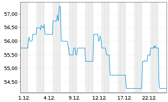 Chart HUB24 Ltd. - 1 Monat