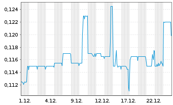 Chart Horizon Oil Ltd. - 1 Monat