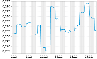 Chart Hazer Group Ltd - 1 Month