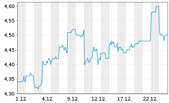 Chart Insurance Australia Group Ltd. - 1 Monat