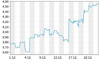 Chart IGO Ltd. - 1 Month
