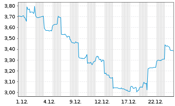 Chart Iluka Resources Ltd. - 1 Monat