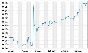 Chart Immutep Ltd. - 1 Monat