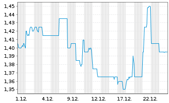 Chart Inghams Group Ltd. - 1 Monat
