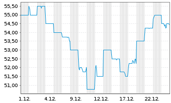 Chart JB HI-FI Ltd. - 1 Monat