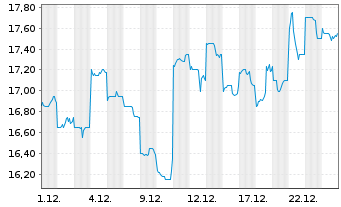 Chart James Hardie Industries PLC - 1 Monat