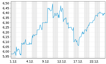 Chart Jumbo Interactive Ltd. - 1 Monat