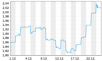 Chart Kogan.Com Ltd - 1 Monat