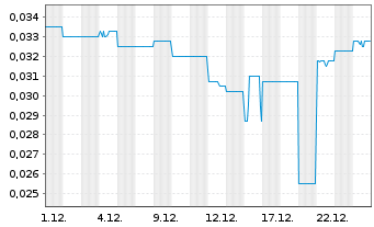 Chart Kore Potash PLC - 1 Monat