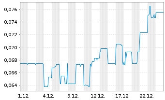 Chart Kingston Resources Ltd. - 1 Monat