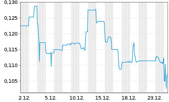 Chart Kalamazoo Resources Ltd. - 1 Month