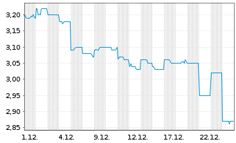 Chart Lifestyle Communities Ltd. - 1 Monat