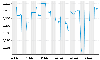 Chart Lindian Resources Ltd. - 1 Monat