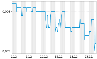 Chart Livium Ltd. - 1 Monat