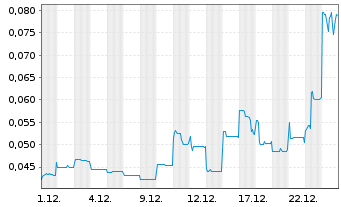Chart Lake Resources N.L. - 1 Monat
