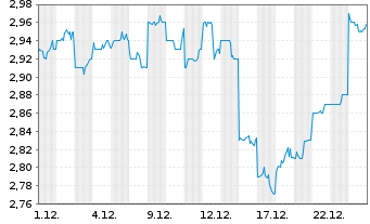 Chart LendLease Group - 1 Monat