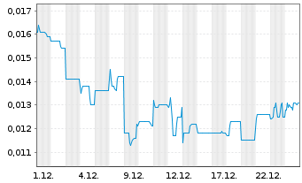 Chart Latrobe Magnesium Ltd. - 1 Monat