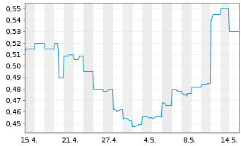 Chart Macmahon Holdings Ltd. - 1 Monat