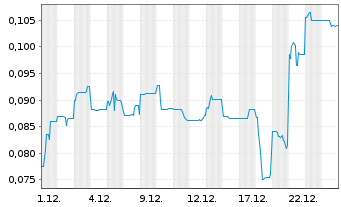 Chart Meteoric Resources N.L. - 1 Monat
