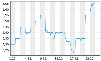 Chart Magellan Financial Group Ltd. - 1 Monat
