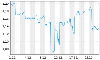 Chart Mirvac Group - 1 Monat