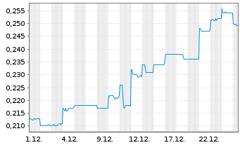 Chart MGX Resources Ltd. - 1 Monat