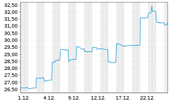 Chart Mineral Resources Ltd. - 1 Monat