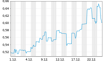 Chart Metals X Ltd. - 1 Monat