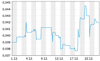 Chart Metro Mining Ltd. - 1 Monat
