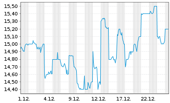 Chart Monadelphous Group Ltd. - 1 Monat