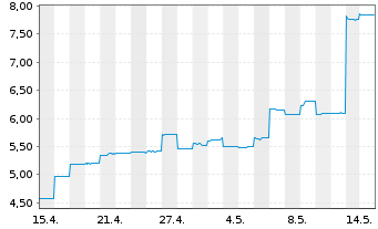 Chart Megaport Ltd. - 1 Monat