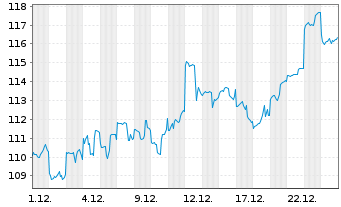 Chart Macquarie Group Ltd. - 1 Monat